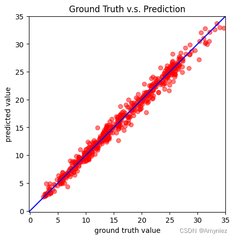 深度学习 二：COVID 19 Cases Prediction (Regression)