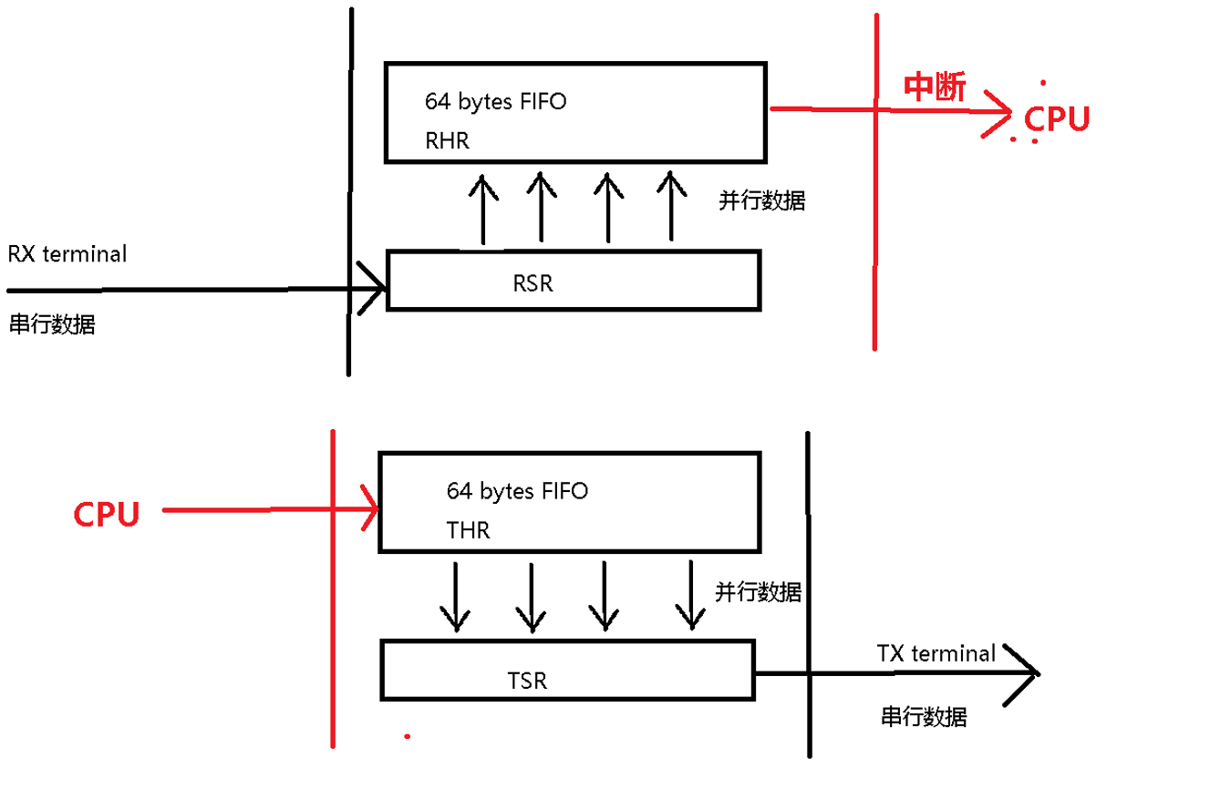 串口通信丢包分析