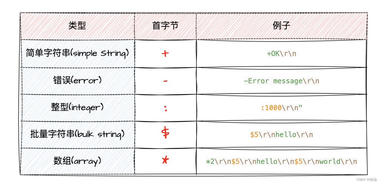 Redis Serialization Protocol