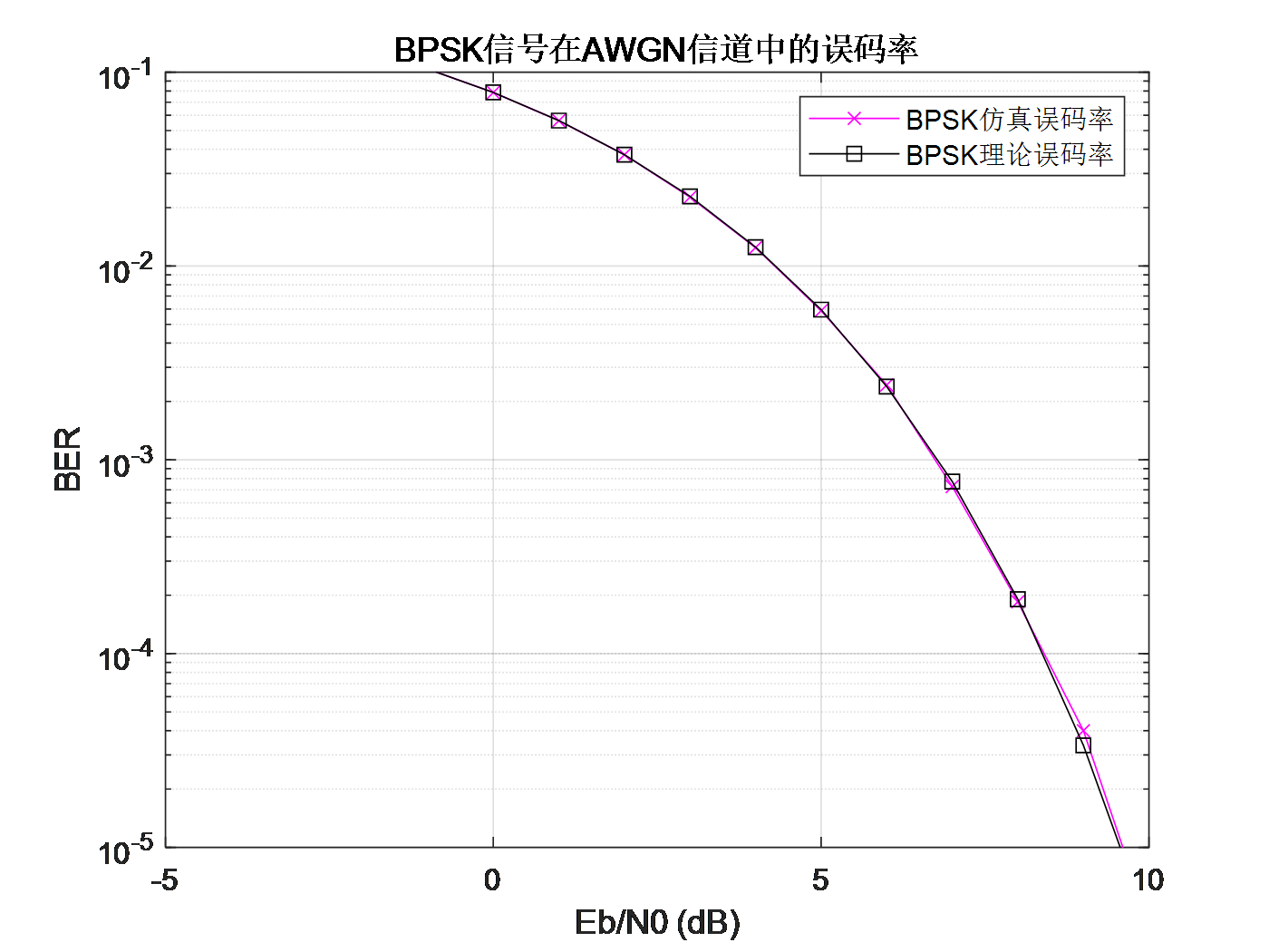 Es/N0，Eb/N0，SNR，Nsample（过采样倍数）他们在计算误码率时的关系_误码率与ebn0计算公式CSDN博客