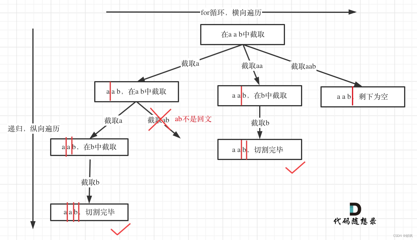 代码随想录二刷day27 | 回溯之 39. 组合总和 40.组合总和II 131.分割回文串