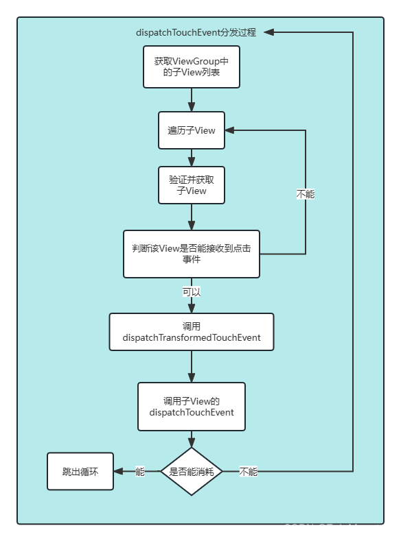 Android进阶 View事件体系（二）：从源码解析View的事件分发