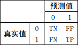 图2：混淆矩阵的含义