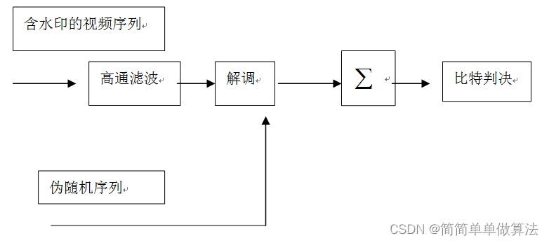 基于扩频的数字视频水印嵌入和检测算法matlab仿真