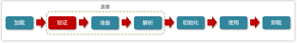 [外链图片转存失败,源站可能有防盗链机制,建议将图片保存下来直接上传(img-GKkUPyVh-1684488022526)(JVM相关面试题.assets/image-20230506101420202.png)]