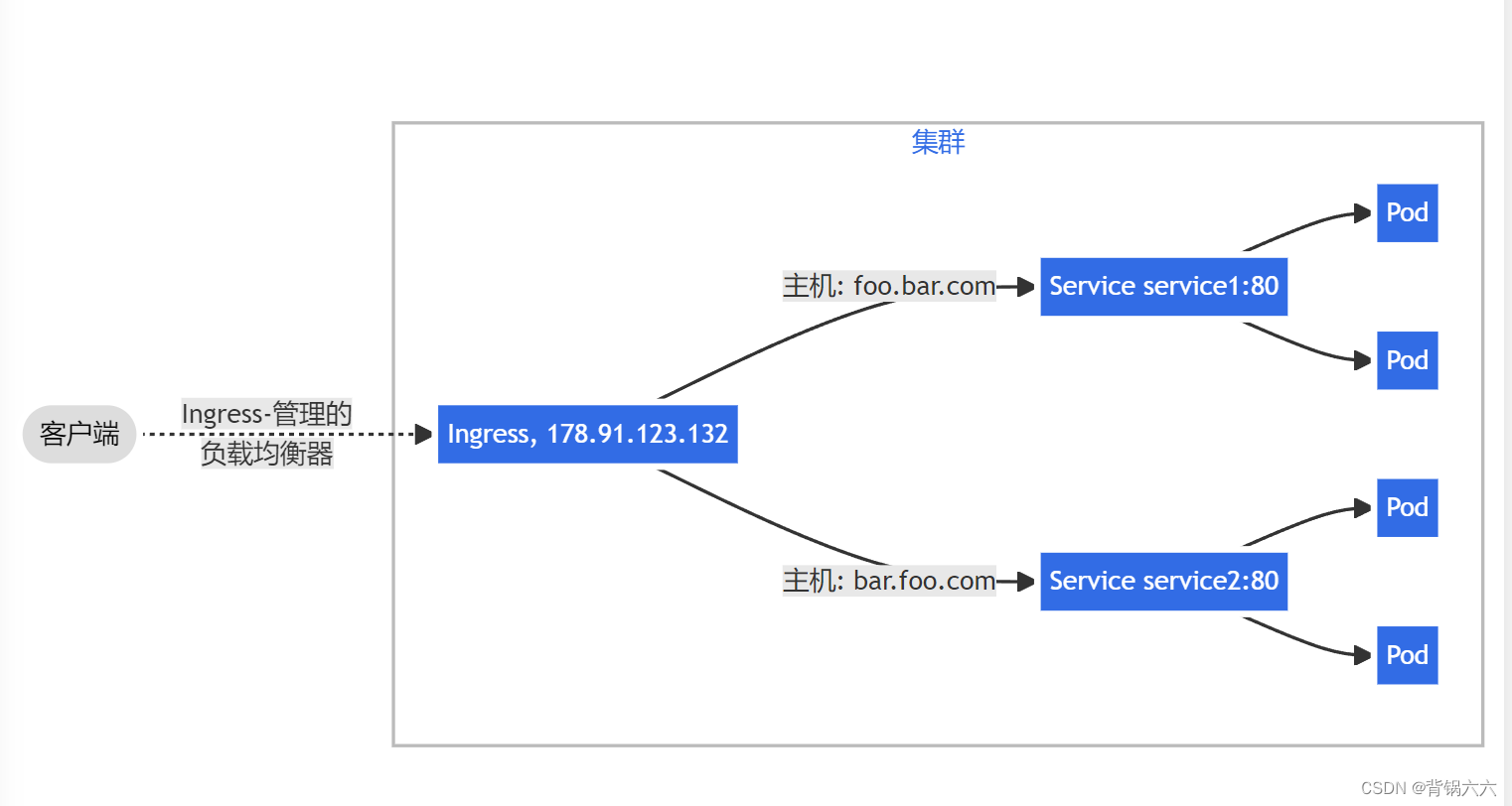 kubernetes集群ingress详细介绍