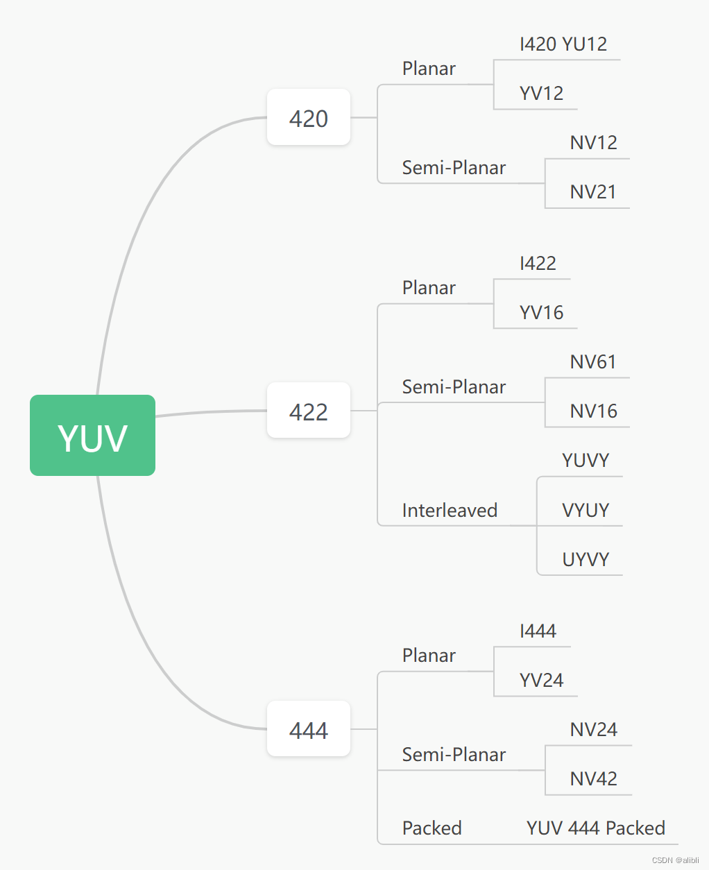 一文看懂图像格式 RAW、RGB、YUV、Packed/Unpacked、Bayer、MIPI、Planar、Semi-Planar、Interleaved