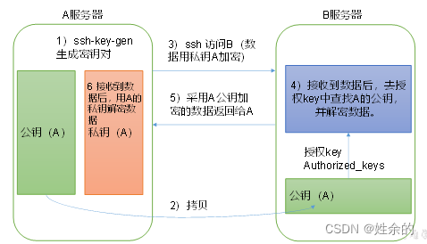 免密登录原理