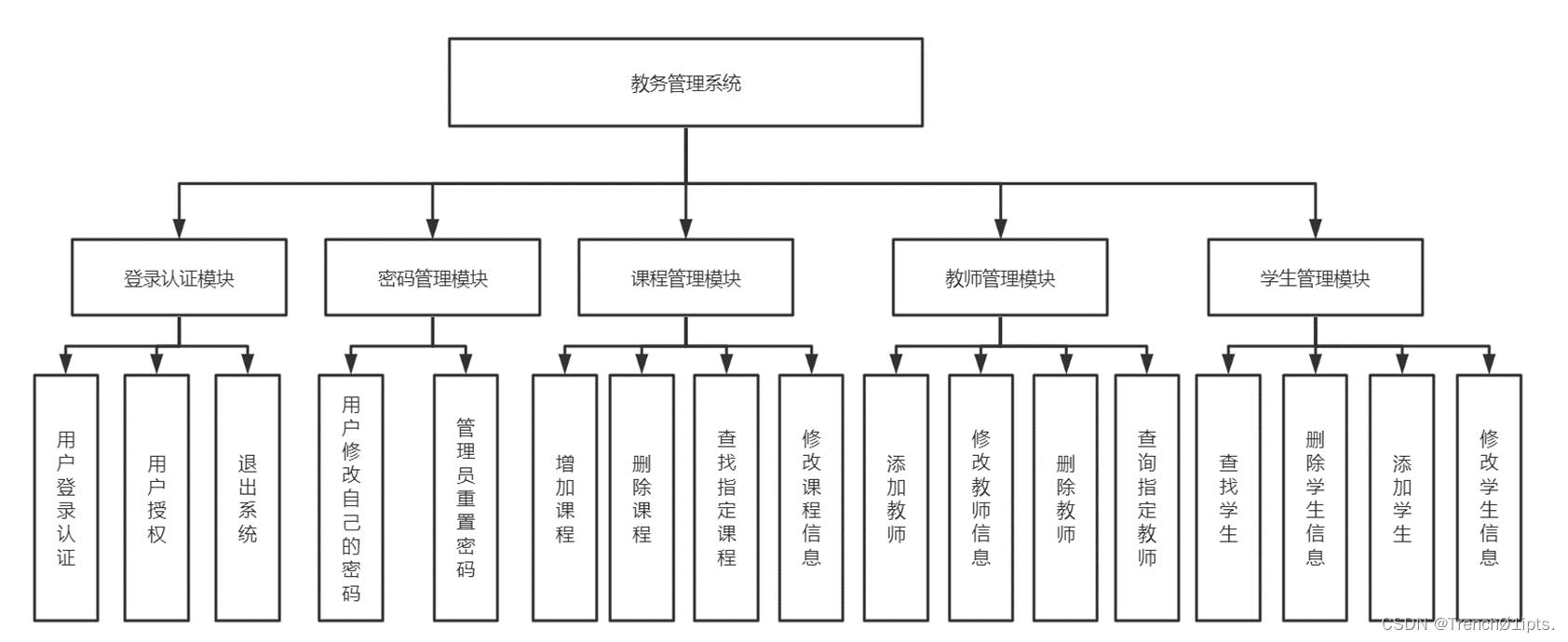 功能结构图