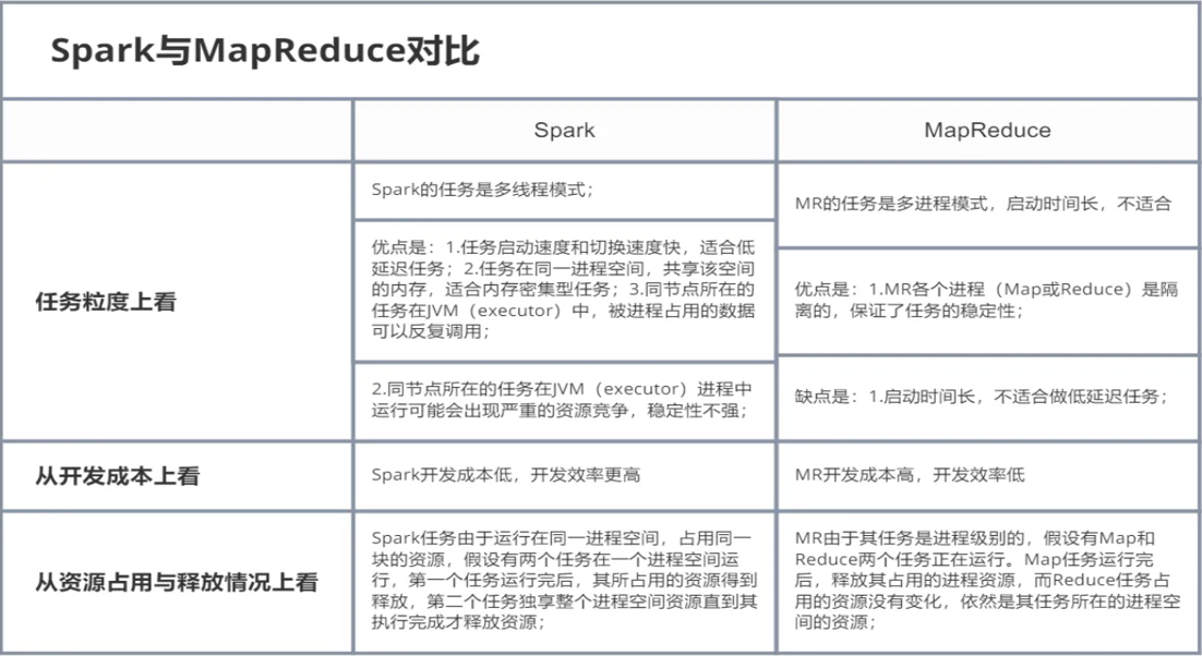 Spark简介和三种部署方式