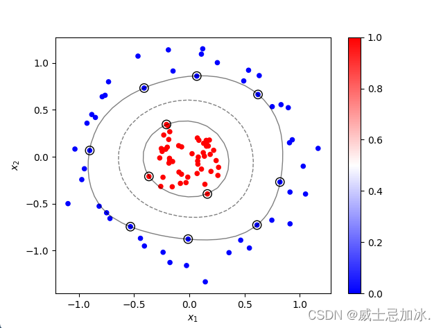 机器学习算法——SVM（Support Vector Machine）分类_from sklearn.inspection import ...
