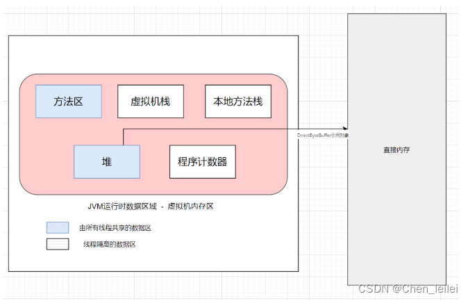 JVM内存结构