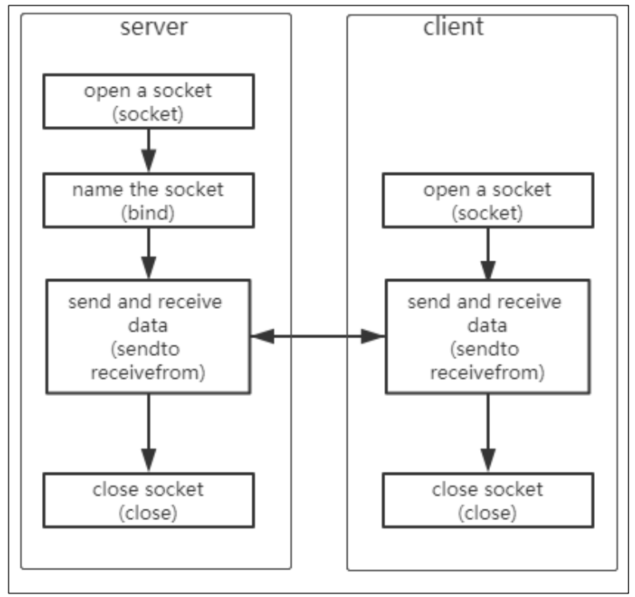 网络编程TCP/UDP通信