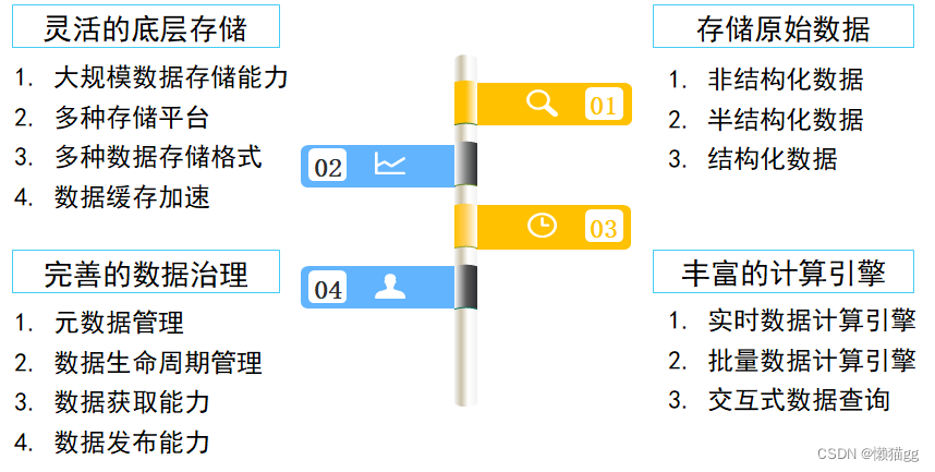 数据仓库分享