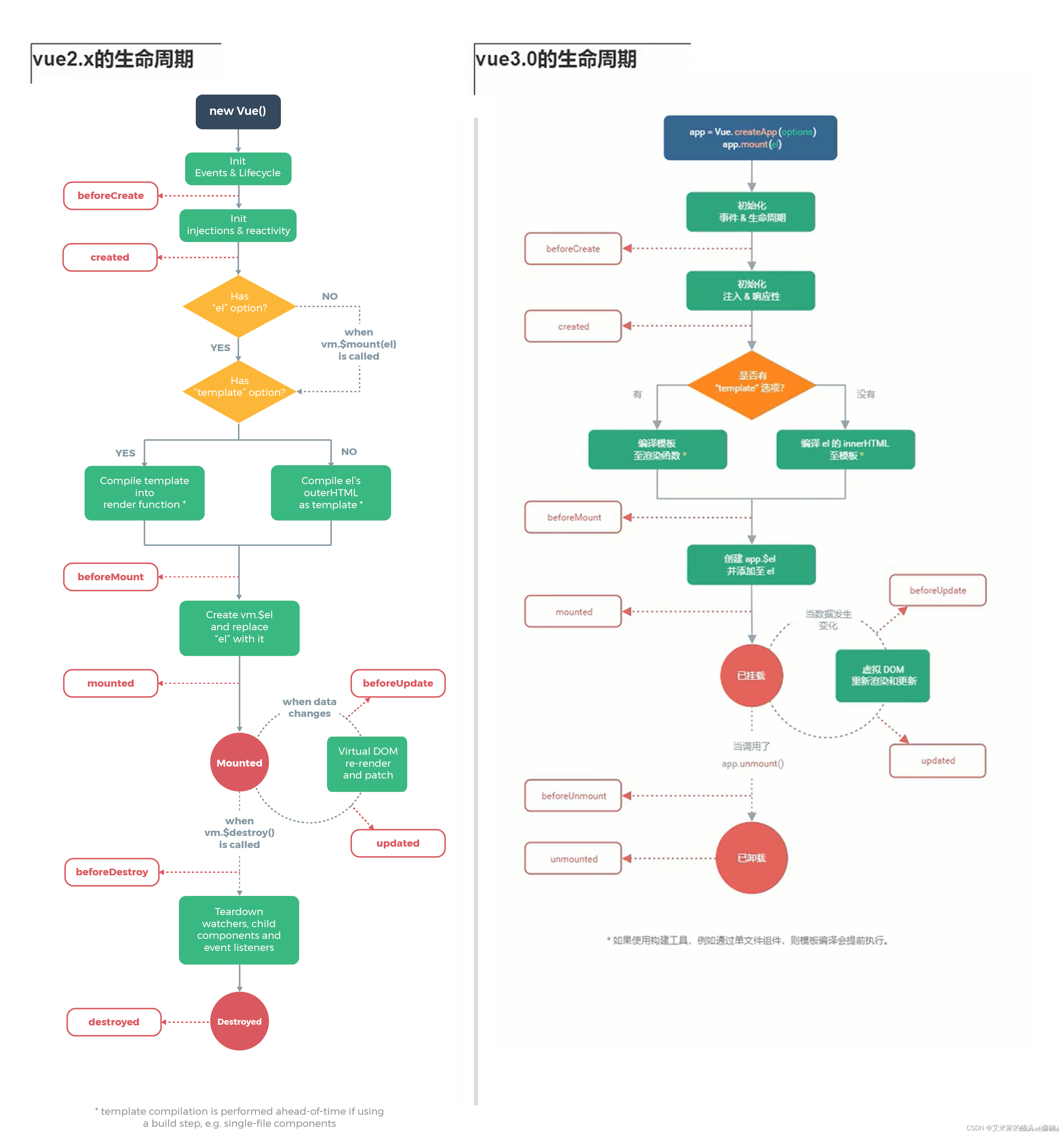 vue2与vue生命周期对比