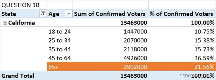 使用 Excel 数据透视表深入研究数据分析