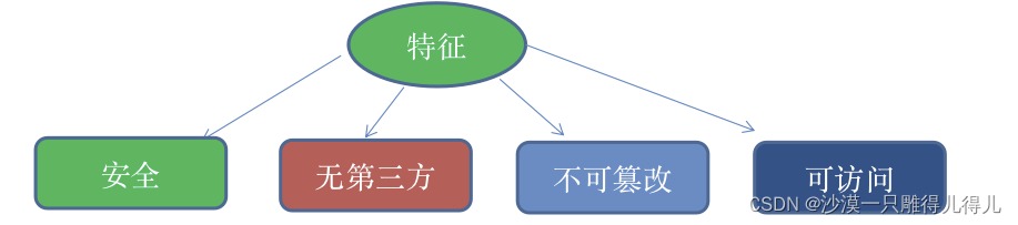 比特币的底层技术是_狗狗币是下一个比特币_比特币交易技术