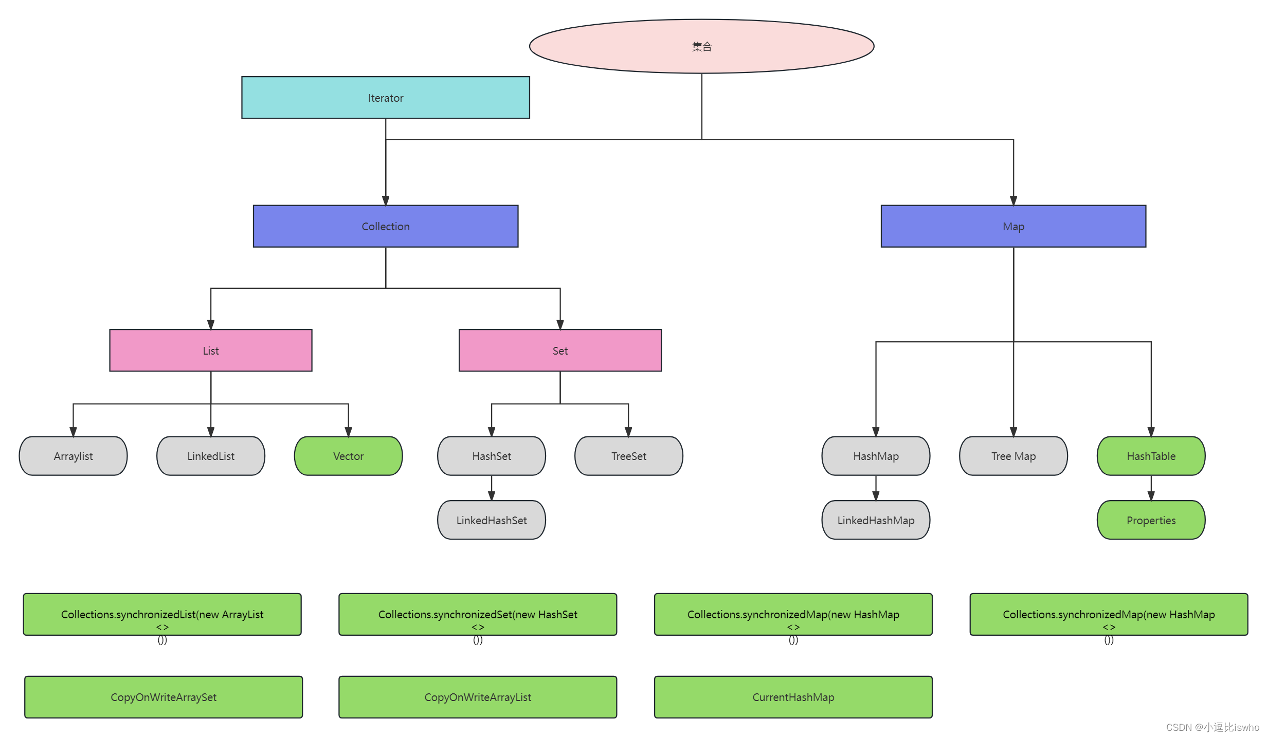 Collection\List\ArrayList\LinkedList\Vector\Stack\Set\HashSet\LinkedHashSet\TreeSet\Map\HashMap\LinkedHashMap\TreeMap\ConcurrentHashMap\Hashtable