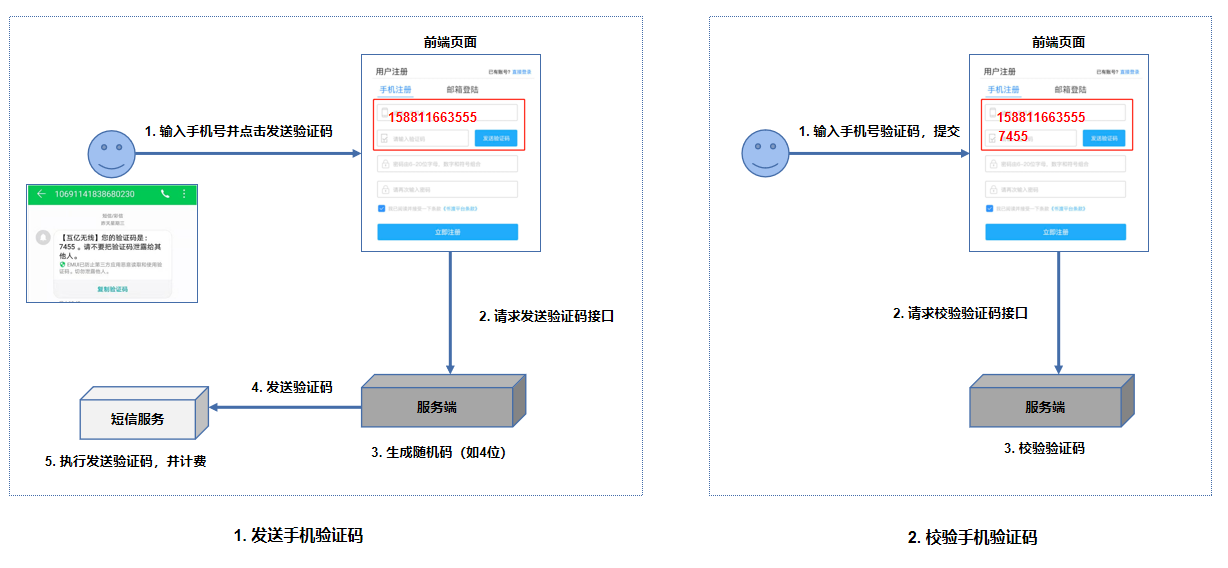 简析发送手机验证码原理