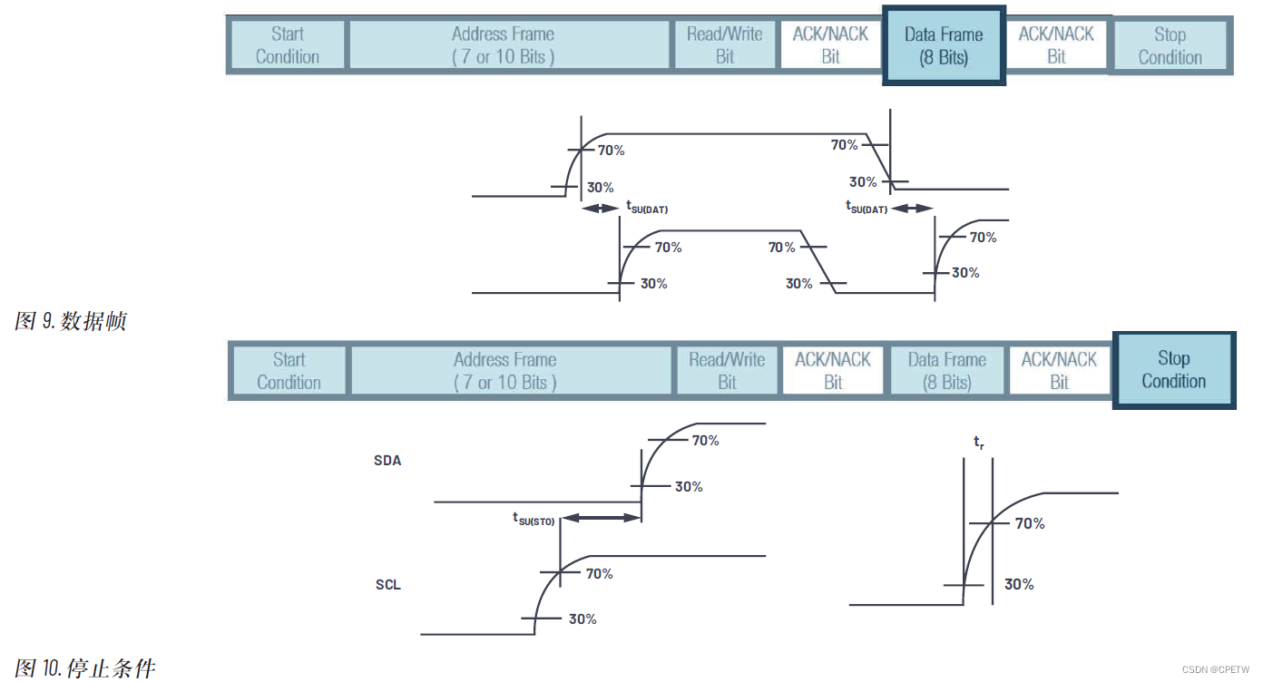 I2C通信协议：了解I2C Primer、PMBus和SMBus_i2c smbus-CSDN博客