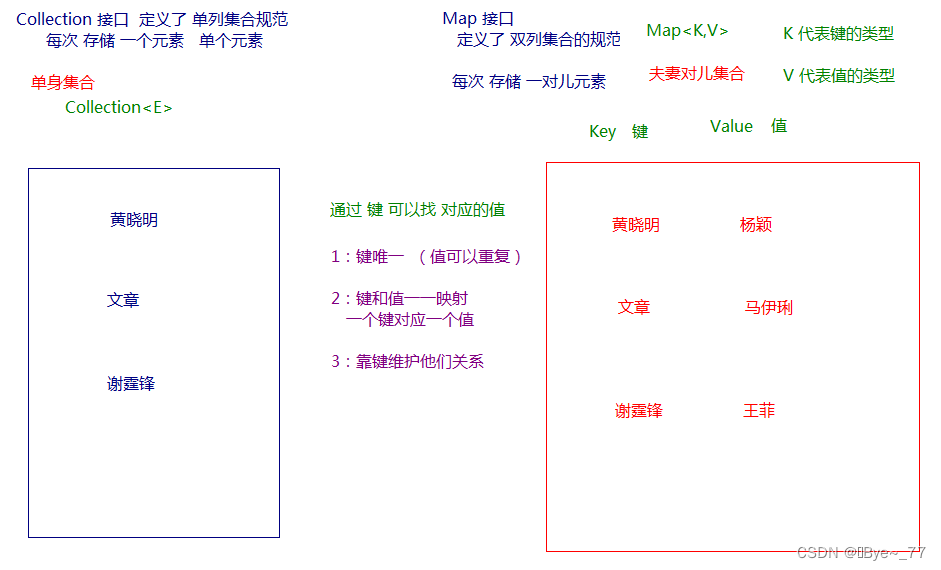 [外链图片转存失败,源站可能有防盗链机制,建议将图片保存下来直接上传(img-1QbhLBGp-1682236180278)(imgs/Collection%E4%B8%8EMap.bmp)]