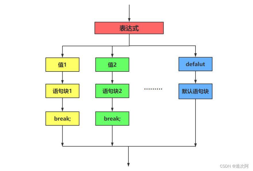 Java流程控制(一)