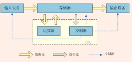 计算机-普林斯顿结构