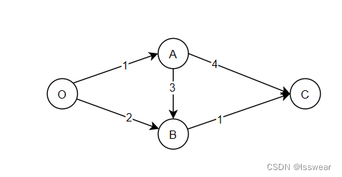 狄克斯特拉(Dijkstra) 算法 php实现