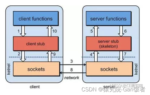 图片源自猿究院