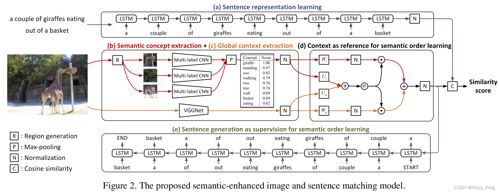 【Image Text Matching】Learning Semantic Concepts and Order for Image and ...