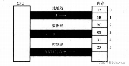 cpu从内存中读取数据的过程