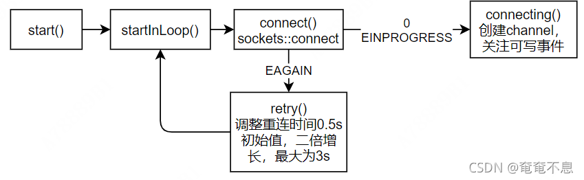 start()--->startInLoop()--->connect()