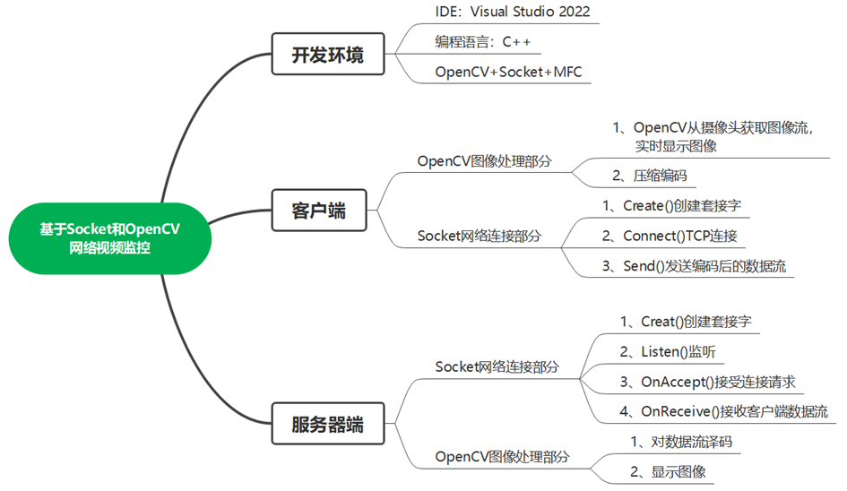 The overall framework of this project