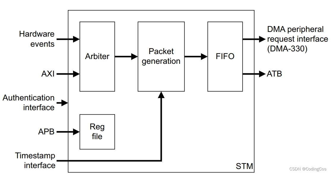 【ARM Coresight 系列文章 10 - ARM Coresight STM 介绍及使用】