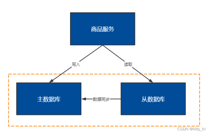 商品服务