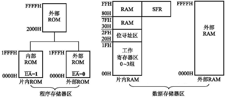 图2-9 AT89S52单片机的存储器结构