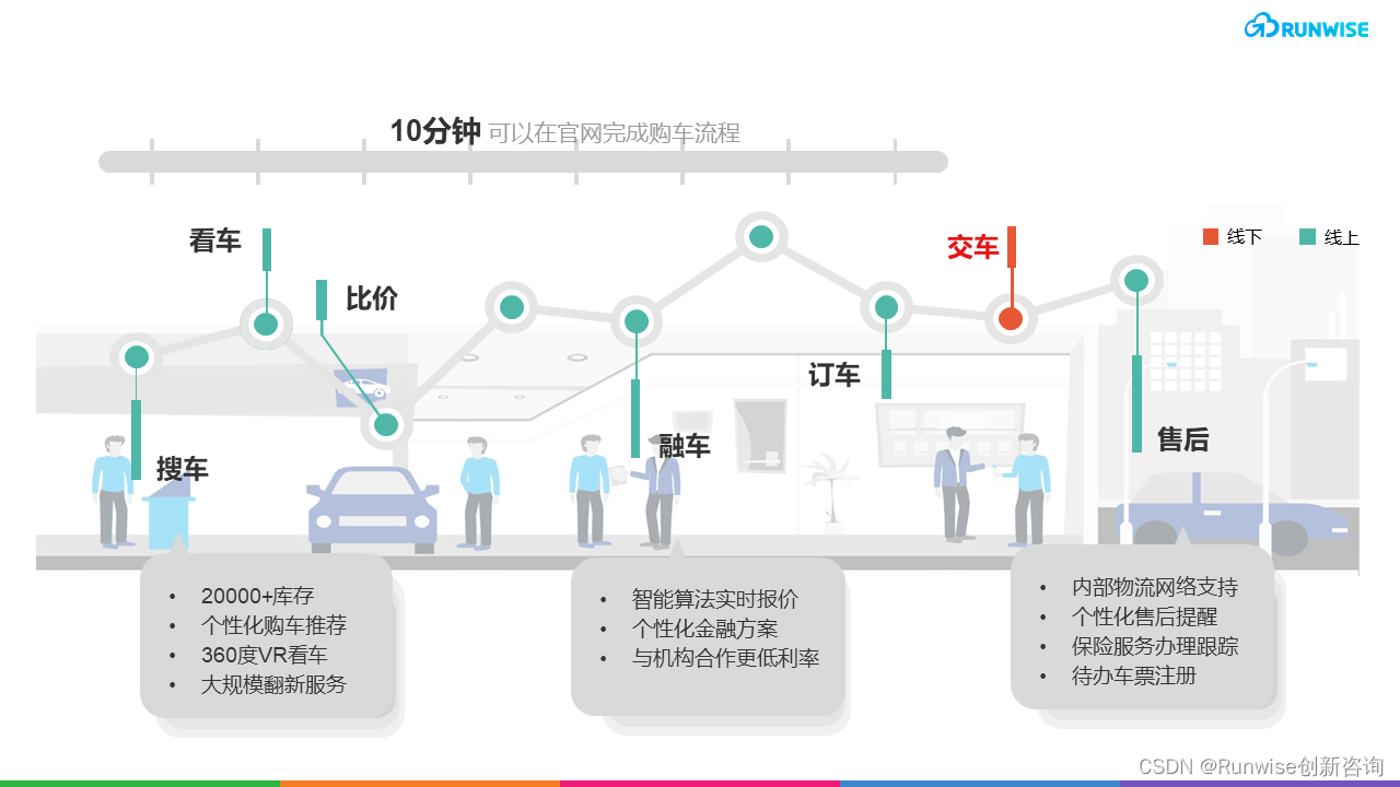 Carvana 二手车零售