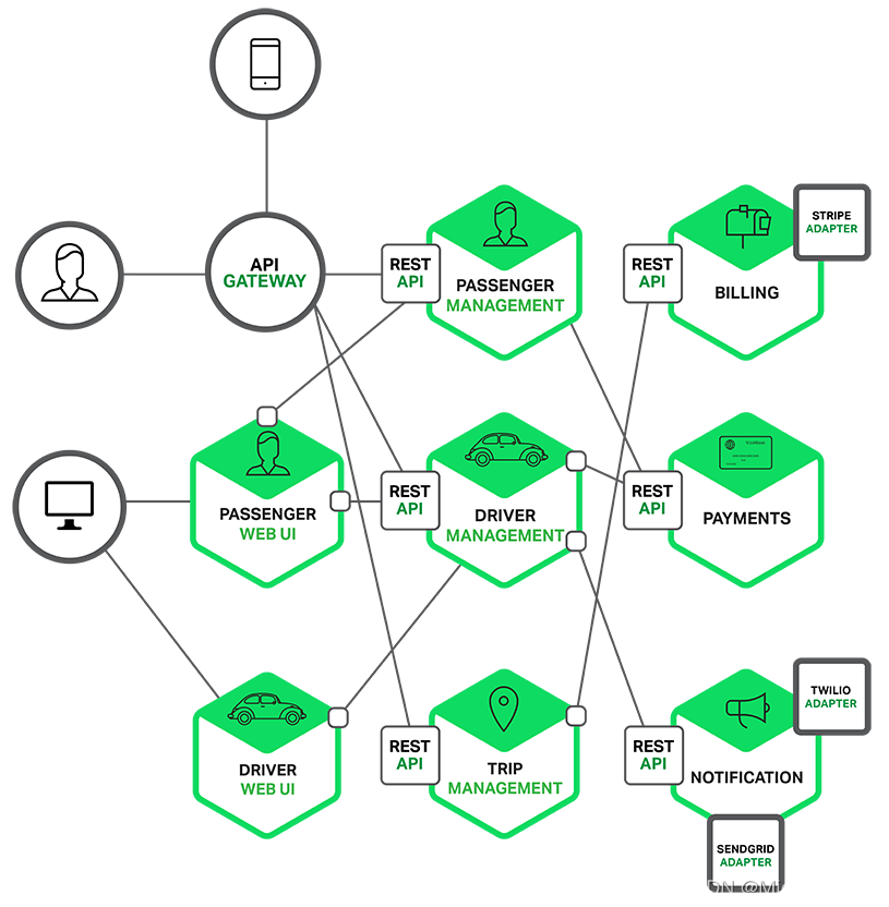 示例乘车应用程序的微服务架构，每个微服务都提供一个 RESTful API