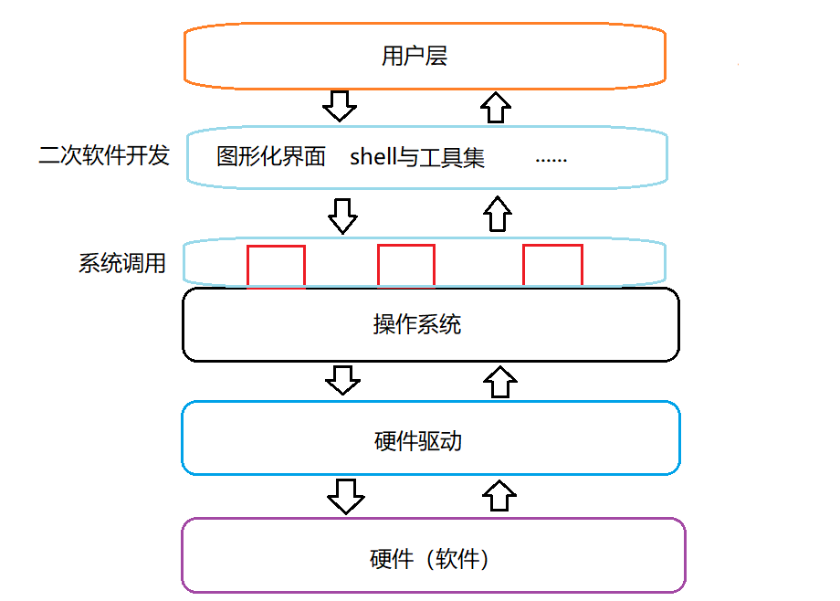 【Linux】操作系统(Operator System)