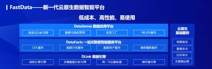 数据中台：FastData云原生数据智能平台