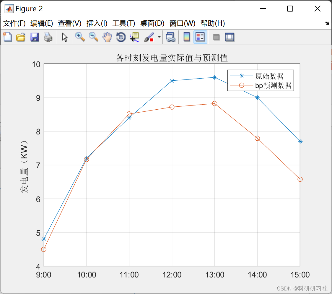 【负荷预测】基于蚂蚁优化算法的BP神经网络在负荷预测中的应用研究（Matlab完整代码实现）