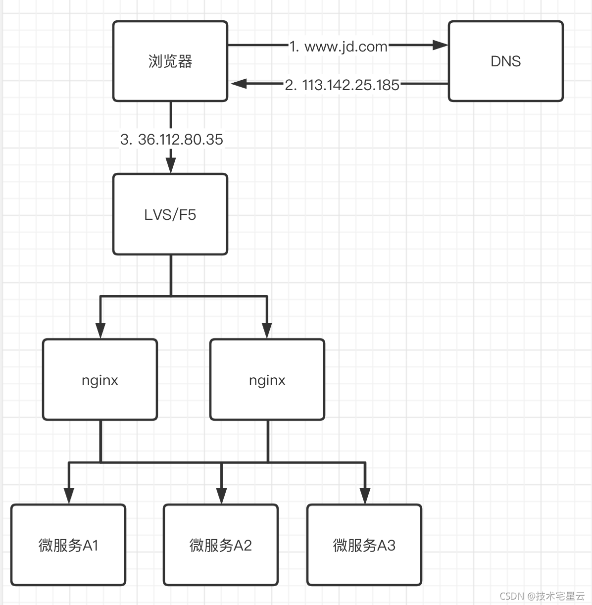 qingfeng.zhao > Nginx 负载均衡与反向代理架构设计篇 > image2021-10-13 20:23:52.png