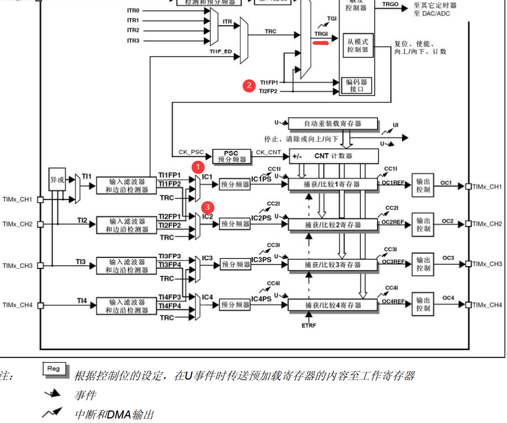 stm32定时器