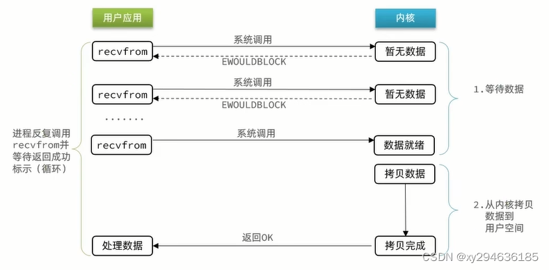 《图：非阻塞IO等待数据》