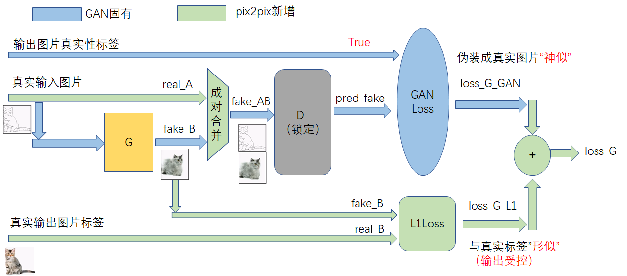 [Pytorch系列-64]：生成对抗网络GAN - 图像生成开源项目pytorch-CycleGAN-and-pix2pix : 有监督图像生成pix2pix的基本原理[通俗易懂]