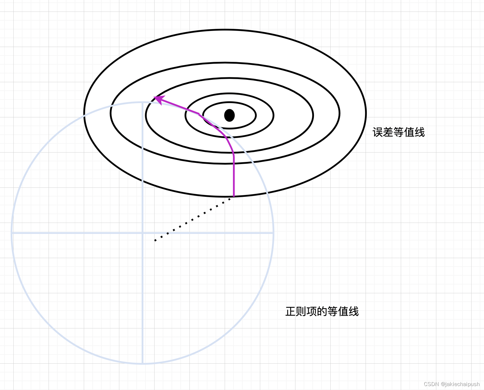 l1和l2正则化图形方式理解