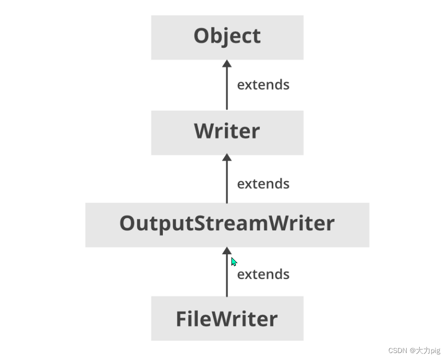 Java - FileWriter写文件_java filewriter写文件-CSDN博客