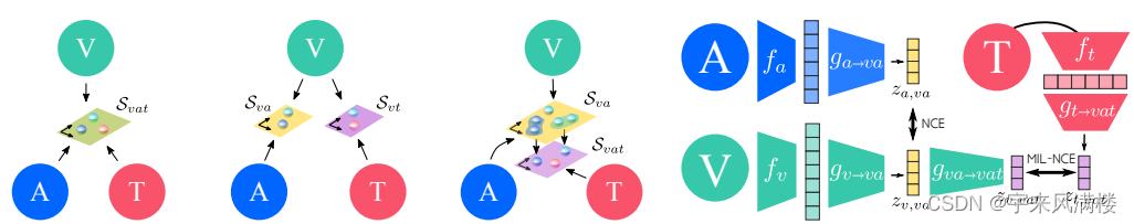 Self-Supervised MultiModal Versatile Networks