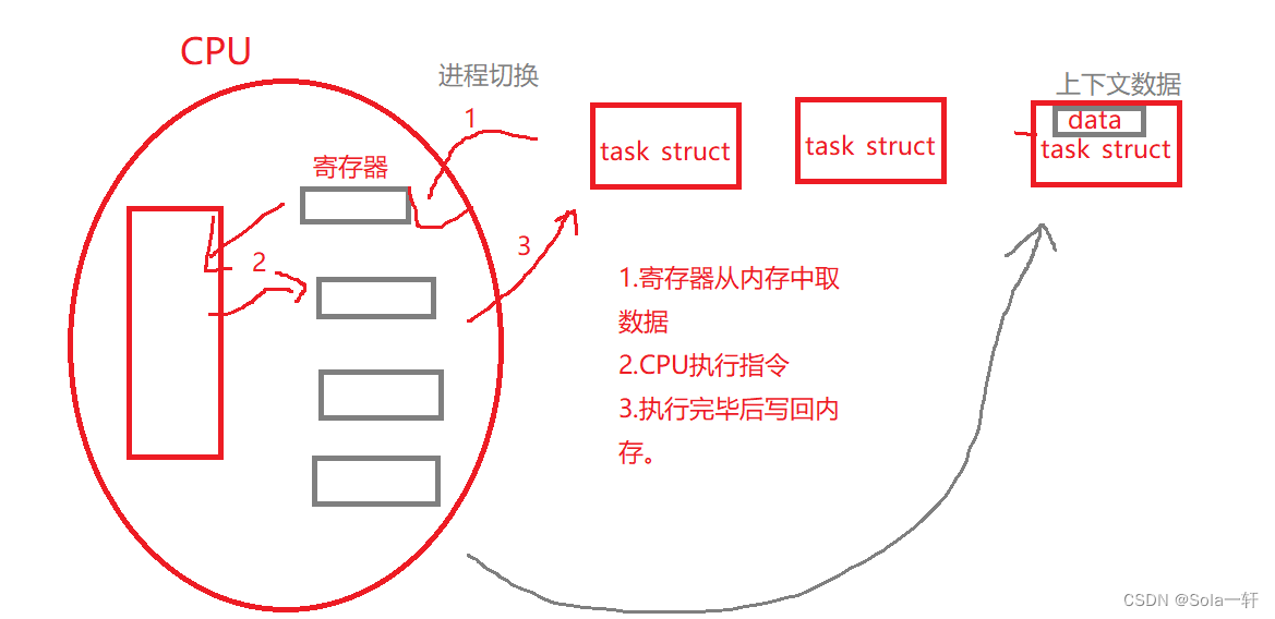 [Linux]进程概念