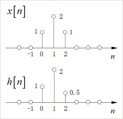 ▲ 图1.1.1 已知序列x[n],h[n]的波形